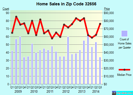 Zip code 32656 (KEYSTONE HEIGHTS, Florida) real estate house value trends