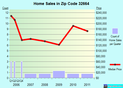 Zip code 32664 (McIntosh, Florida) real estate house value trends