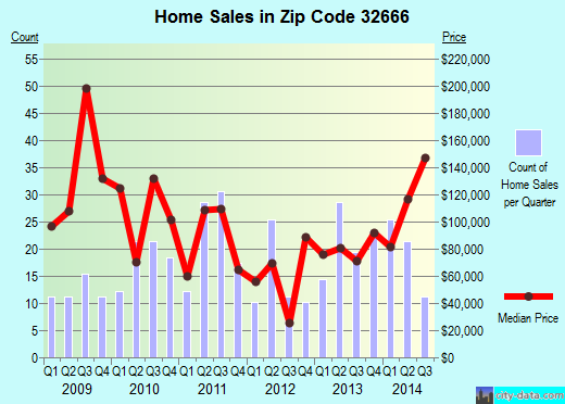 Zip code 32666 (, Florida) real estate house value trends