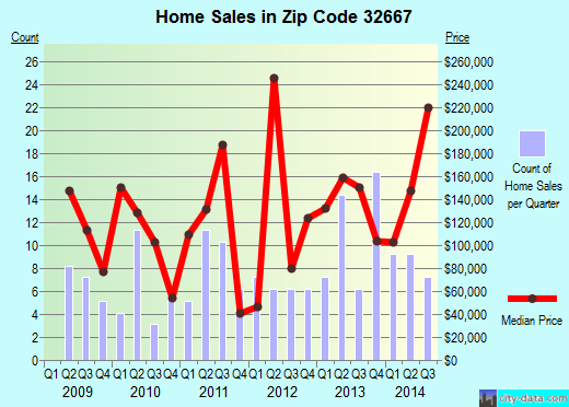 Zip code 32667 (MICANOPY, Florida) real estate house value trends