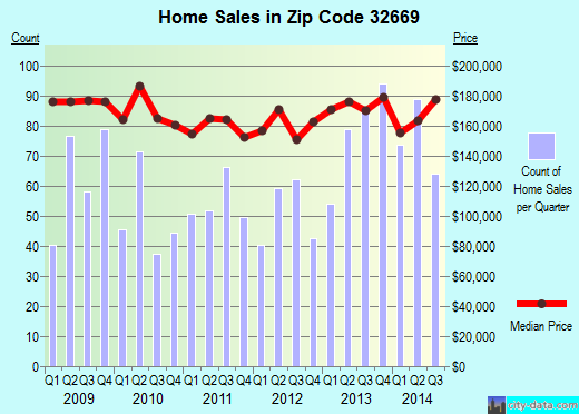 Zip code 32669 (Newberry, Florida) real estate house value trends