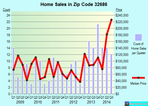 Zip code 32686 (Reddick, Florida) real estate house value trends