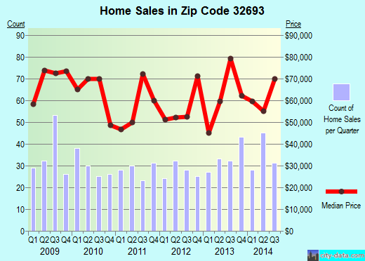 Zip code 32693 (Trenton, Florida) real estate house value trends