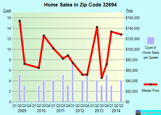 Zip code 32694 (Waldo, Florida) real estate house value trends