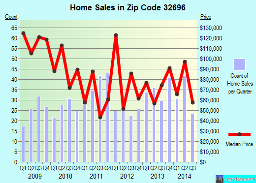 Zip code 32696 (WILLISTON, Florida) real estate house value trends