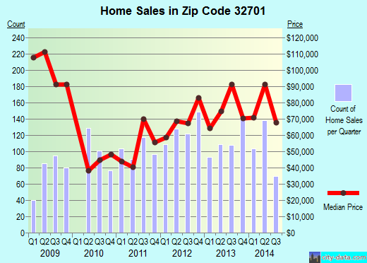 Zip code 32701 (ALTAMONTE SPRINGS, Florida) real estate house value trends
