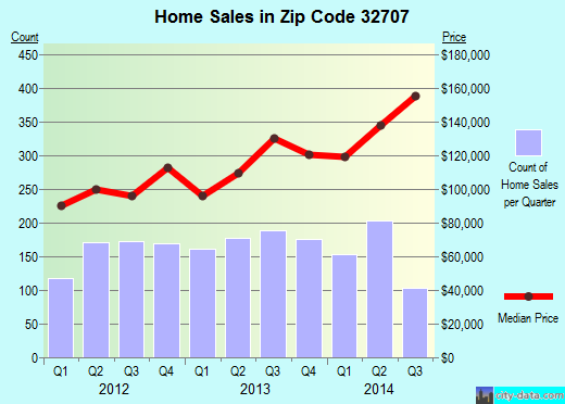 Zip code 32707 (CASSELBERRY, Florida) real estate house value trends
