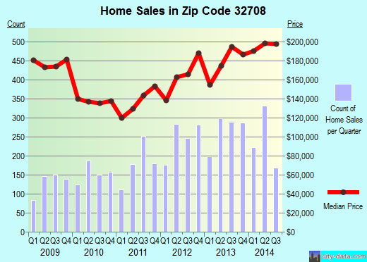 Zip code 32708 (Winter Springs, Florida) real estate house value trends