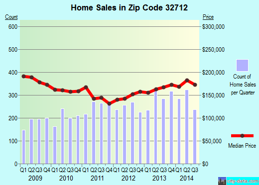 Zip code 32712 (APOPKA, Florida) real estate house value trends