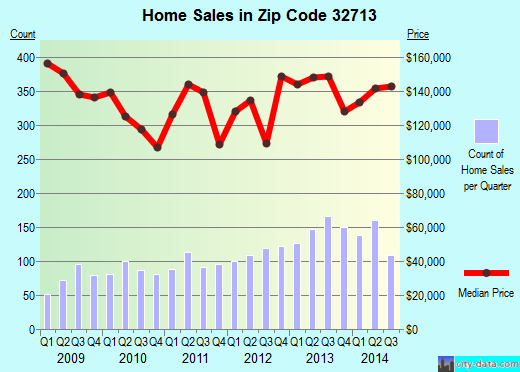 Zip code 32713 (DEBARY, Florida) real estate house value trends
