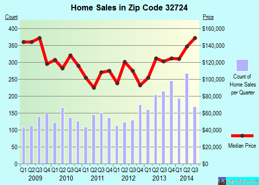 Zip code 32724 (North De Land, Florida) real estate house value trends