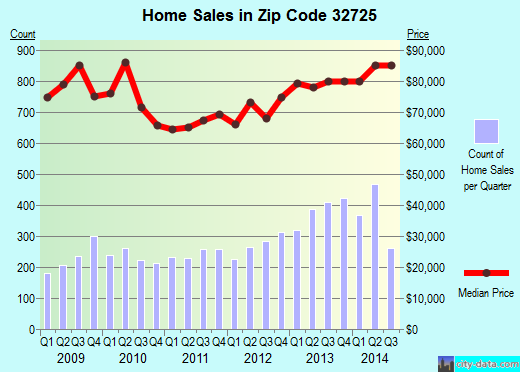 Zip code 32725 (Deltona, Florida) real estate house value trends