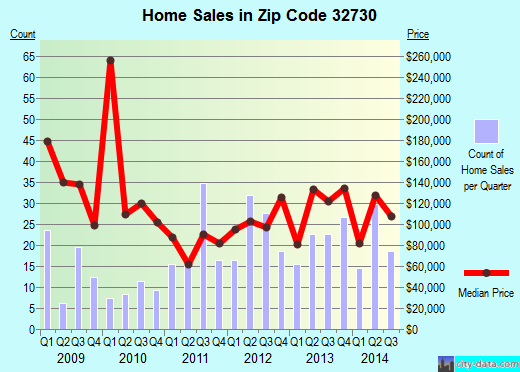 Zip code 32730 (Casselberry, Florida) real estate house value trends