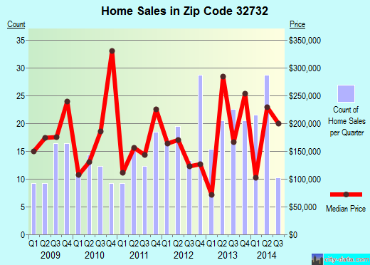 Zip code 32732 (Geneva, Florida) real estate house value trends