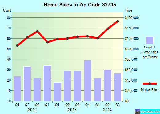 Zip code 32735 (Eustis, Florida) real estate house value trends