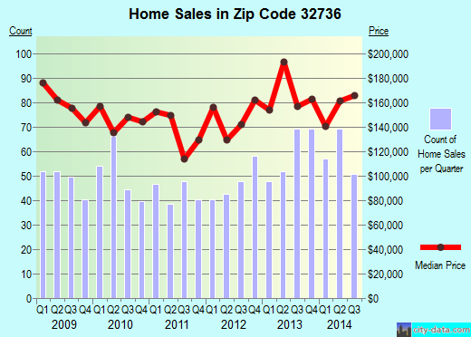 Zip code 32736 (Eustis, Florida) real estate house value trends