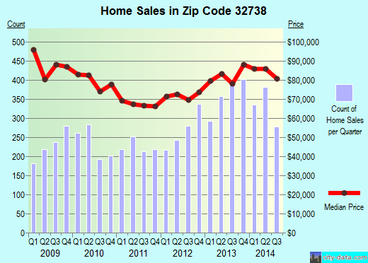 Zip code 32738 (Deltona, Florida) real estate house value trends