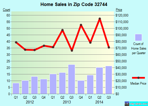 Zip code 32744 (Lake Helen, Florida) real estate house value trends