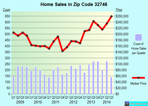 Zip code 32746 (Lake Mary, Florida) real estate house value trends