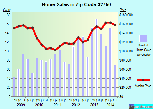 Zip code 32750 (Longwood, Florida) real estate house value trends