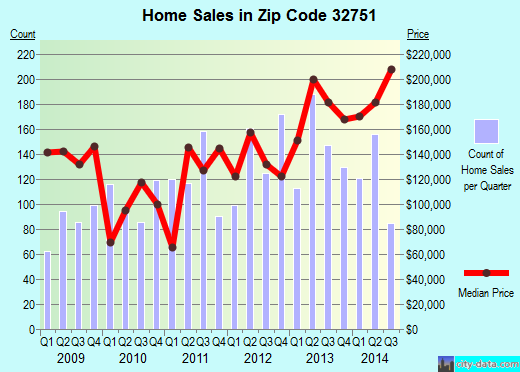 Zip code 32751 (Maitland, Florida) real estate house value trends