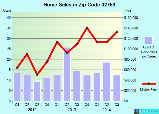 Zip code 32759 (Oak Hill, Florida) real estate house value trends