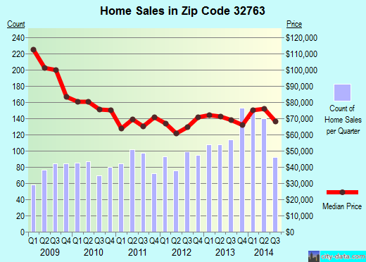 Zip code 32763 (Orange City, Florida) real estate house value trends