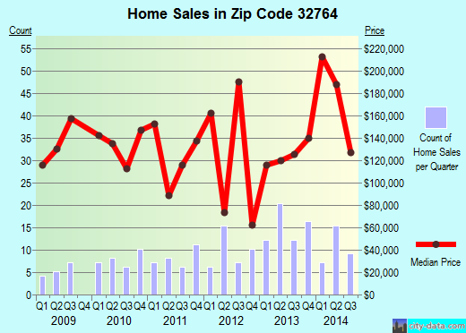 Zip code 32764 (, Florida) real estate house value trends
