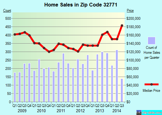 Zip code 32771 (Sanford, Florida) real estate house value trends