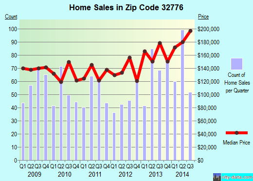 Zip code 32776 (Sorrento, Florida) real estate house value trends