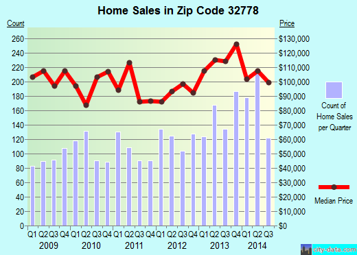 Zip code 32778 (TAVARES, Florida) real estate house value trends