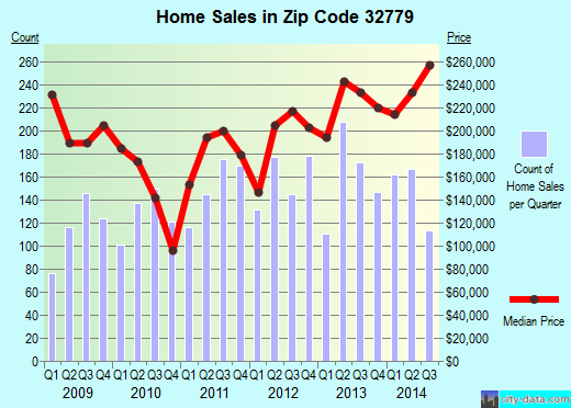 Zip code 32779 (Wekiwa Springs, Florida) real estate house value trends