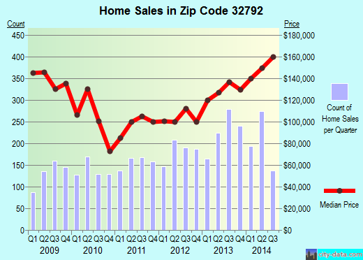 Zip code 32792 (Winter Park, Florida) real estate house value trends
