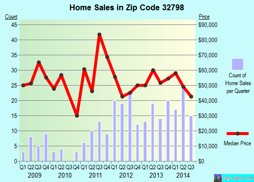 Zip code 32798 (Zellwood, Florida) real estate house value trends