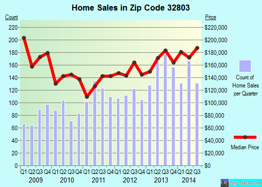 Zip code 32803 (ORLANDO, Florida) real estate house value trends