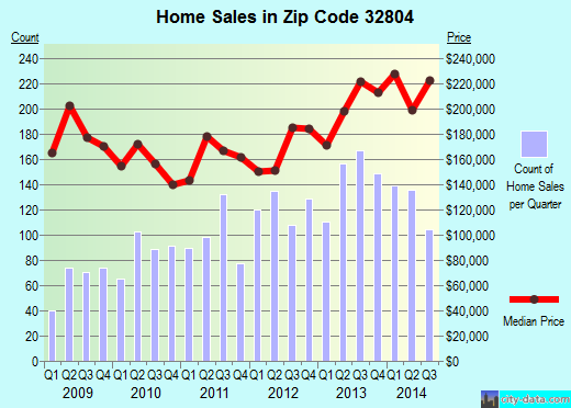 Zip code 32804 (Fairview Shores, Florida) real estate house value trends