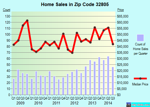 Zip code 32805 (Orlando, Florida) real estate house value trends