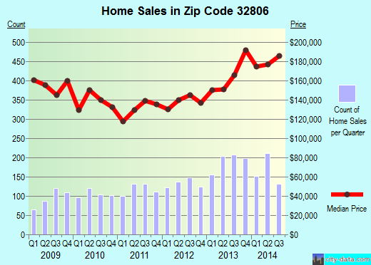Zip code 32806 (Orlando, Florida) real estate house value trends