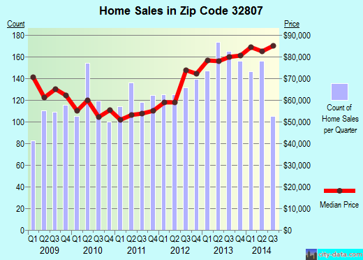 Zip code 32807 (Azalea Park, Florida) real estate house value trends