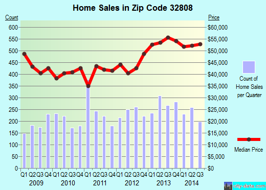 Zip code 32808 (ORLANDO, Florida) real estate house value trends
