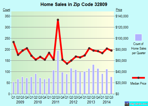 Zip code 32809 (Orlando, Florida) real estate house value trends