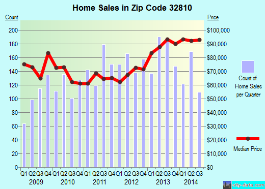 Zip code 32810 (ORLANDO, Florida) real estate house value trends