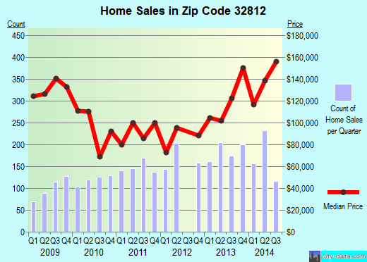 Zip code 32812 (ORLANDO, Florida) real estate house value trends