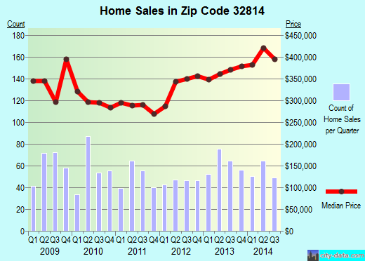 Zip code 32814 (ORLANDO, Florida) real estate house value trends