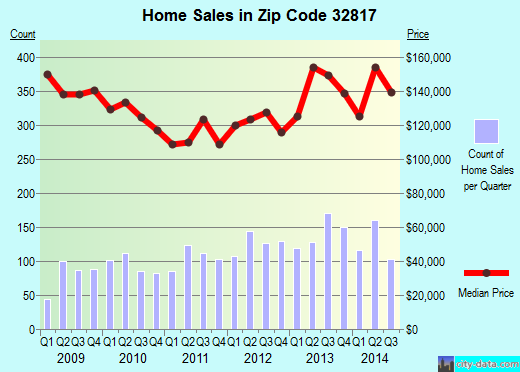 Zip code 32817 (ORLANDO, Florida) real estate house value trends