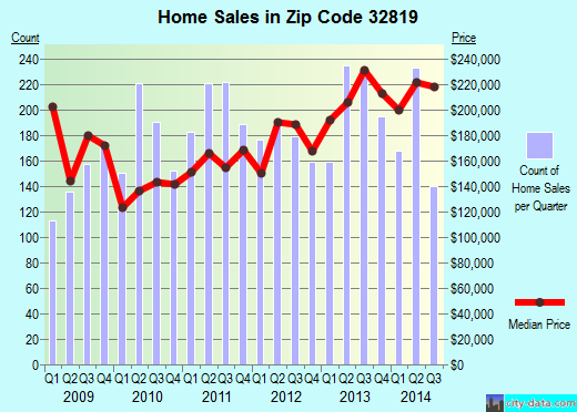 Zip code 32819 (Doctor Phillips, Florida) real estate house value trends