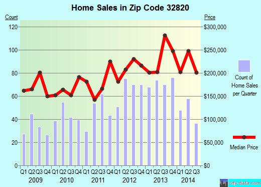 Zip code 32820 (Orlando, Florida) real estate house value trends