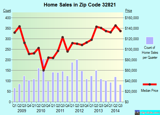 Zip code 32821 (Williamsburg, Florida) real estate house value trends