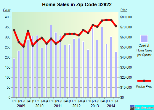 Zip code 32822 (Orlando, Florida) real estate house value trends