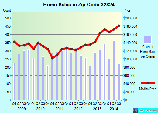 Zip code 32824 (Meadow Woods, Florida) real estate house value trends